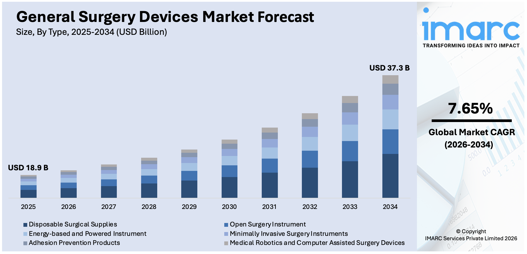 General Surgery Devices Market Size